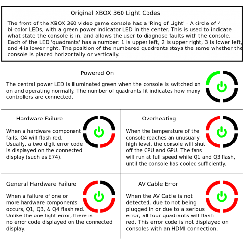 Xbox 360 Technical Issues 500x488 1